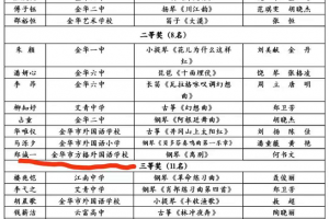 我校學(xué)子獲得2021年金華市直屬學(xué)校中小學(xué)生器樂獨(dú)奏比賽二等獎(jiǎng)、三等獎(jiǎng)