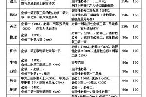 方格高中關于2022年4月期中考試安排的通知